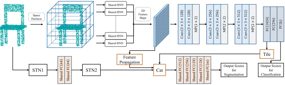 Figure 1: The architecture of RCNet. In the recurrent set encoder, the ambient space of input points is partitioned into parallelbeams, where the enclosed points are encoded by a shared RNN