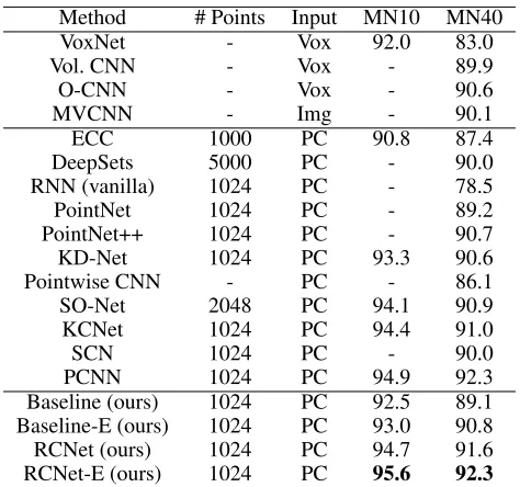 Table 1: Classiﬁcation accuracies on ModelNet datasets.(“Vox”: Voxels; “Img”: Images; “PC”: Point Clouds.)