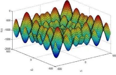 Figure 2: Schwefel Problem 1.2  2D 