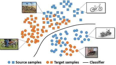 Figure 1: An example which illustrates that the trainingprocess of unsupervised domain adaptation on VisDA-2017may be dominated by the labeled source data