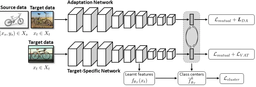 Figure 2: Overview of the proposed approach to train a target-speciﬁc network via collaborative learning with a domain adapta-tion network