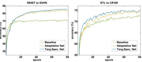 Figure 4: The t-SNE plots of the middle hidden layers of thebaseline network (left) and target-speciﬁc network (right) inthe proposed model on the task of MNIST→SVHN