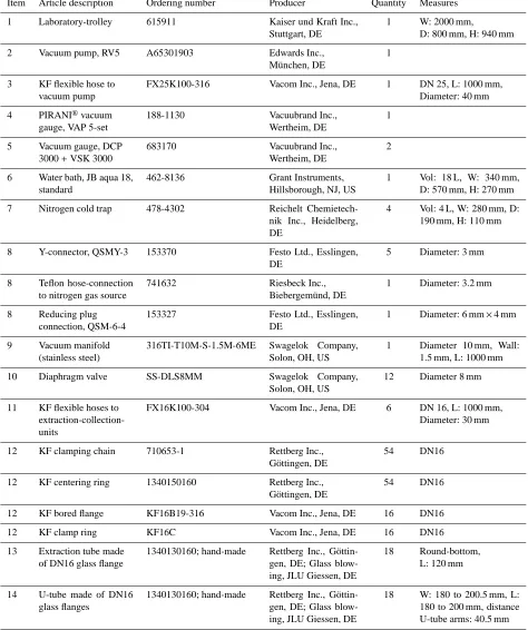 Table A1. Parts list of extraction system.