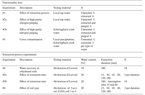 Table 1. Description of the functionality tests #1 to #3 and the extraction process experiments #4 to #6.