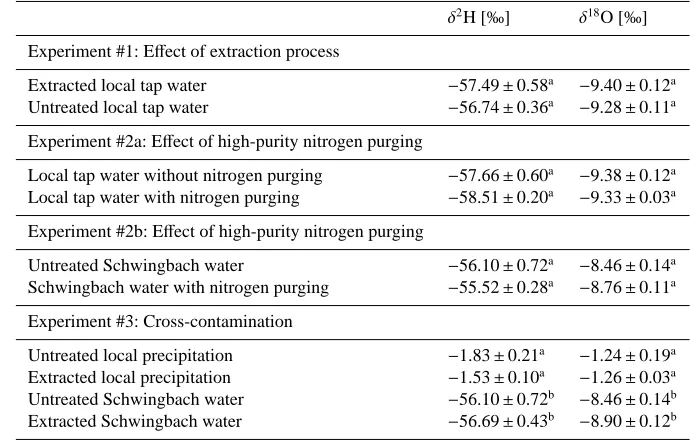 Table 2. Means and standard errors for δ2H and δ18O values of system functionality tests #1 to #3 (superscripts indicate signiﬁcant diﬀer-ences, p < 0.05).