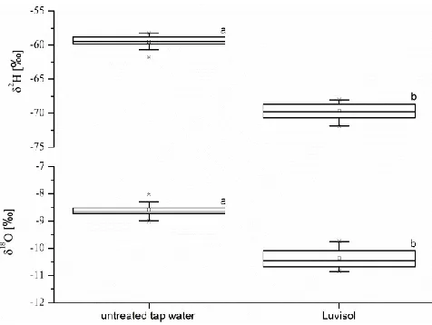 Figure 3. Comparison of isotopic ratios of untreated tap water with water extracted from an with the same tap water