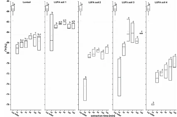 Figure 4. letters indicate inter-experimental comparisons between same extraction times for di Comparison of isotopic ratios of untreated tap water with water recovered from dried Luvisol rehydrated with the same tap waterand extracted increasingly long ti