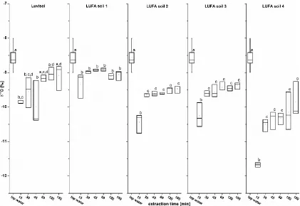 Figure 6.2  3  Comparison ofFigure 6. Comparison of δ δ18O values of untreated tap water with water recovered from ﬁve di18O values of untreated tap water with water recovered from five ﬀerent dried soil substrates (Luvisol, LUFAsoils 1 to 4) rehydrated wi