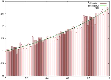 Fig. 1. Histogram of 250,000 samples scaled by the estimated normalising constant(estimate 1), smooth estimate of the same (estimate 2) and the analytic solutionfor the toy example.�