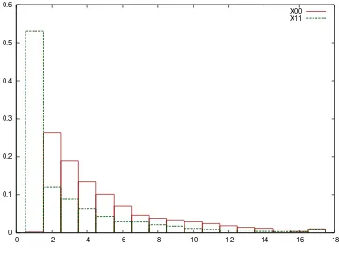 Fig. 3. Distribution of path lengths for two ranges of X0.