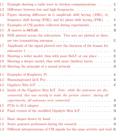 Figure showing diﬀerence in i) amplitude shift keying (ASK), ii)