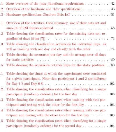 Table showing the classiﬁcation rates for the existing data set, re-