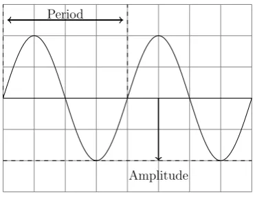 Figure 2.2: Diﬀerence between low and high frequencies