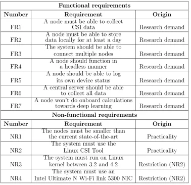 Table 4.1: Short overview of the (non-)functional requirements