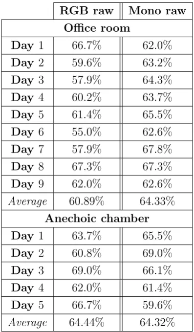 Table 5.5: Table showing the accuracies between days for the static postures