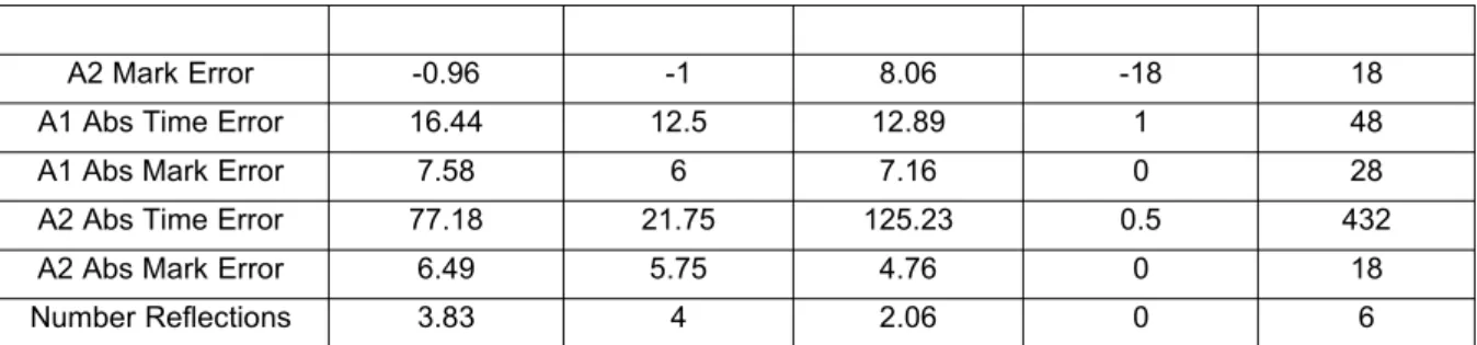 Table 1 Descriptive statistics (n=36) mean, median SD and range for MAI scores pre and post-study, the error for submission time and mark for A1 and A2, and the number of reflections