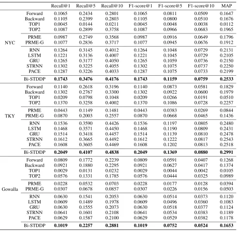 Table 4: Impact of temporal pattern and dependence rela-tionships on NYC dataset evaluated by Recall@K and MAP.