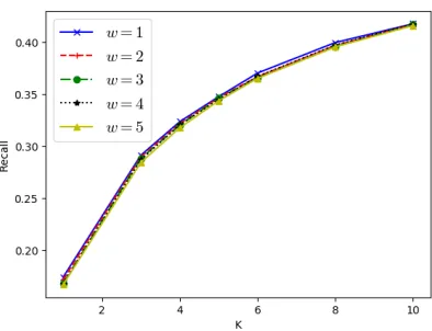 Figure 2(a) and 2(b) show the results under different set-tings of embedding dimension d and hidden units h