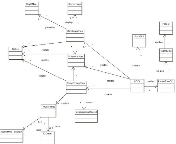 Fig 3. User class diagram for SODA, as can be seen each document type class 