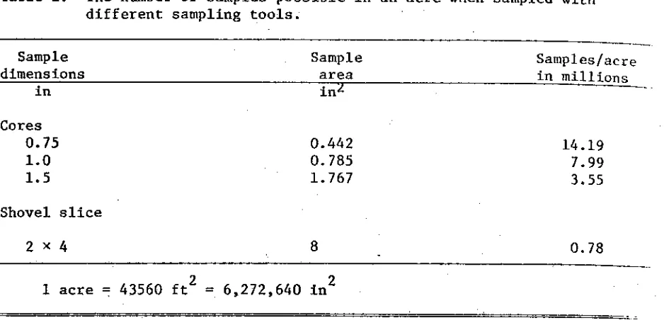 Table 1. The number of samples possible in an acre when sampled withdifferent sampling tools.