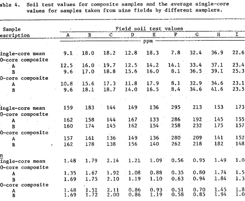 Table 3. Distribution of single-core samples according to soil test for ninefields.