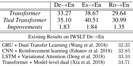 Table 2: Results of IWSLT 2014 En-to-{De, Es, Ro} trans-lation tasks.