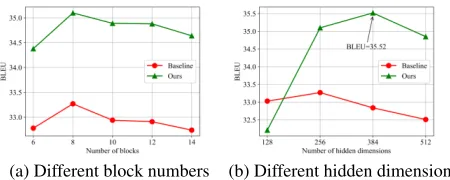 Figure 2: IWSLT 2014 De→En BLEU with different modelparameters.