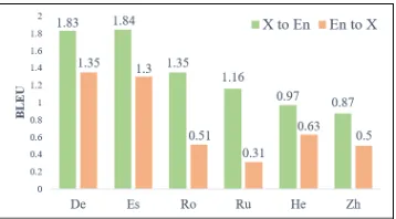 Table 6: IWSLT 2014 De→En with tied LSTMs