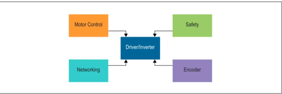 Figure 1. The Four Basic Functions of a Motor Drive/Inverter