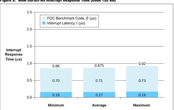 Figure 9. ARM Cortex-A9 Interrupt Response Time (Code <32 KB) 2.5 2.0 1.5 1.0 0.5 0.0 0.860.160.70 0.8750.170.71 0.190.73 MaximumAverageMinimum0.92