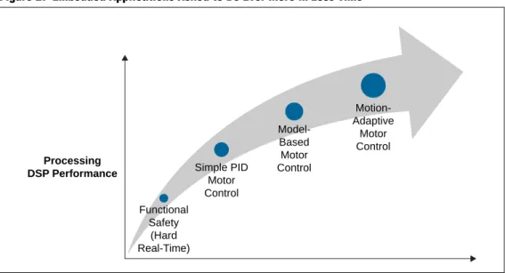 Figure 2. Embedded Applications Asked to Do Ever More in Less Time