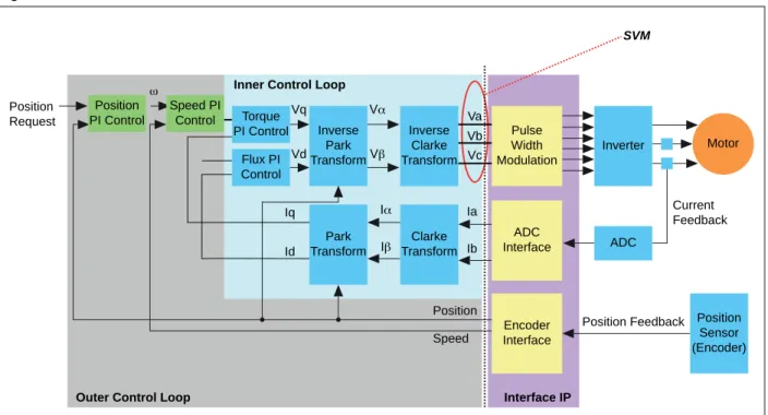 Figure 5. FOC Benchmark