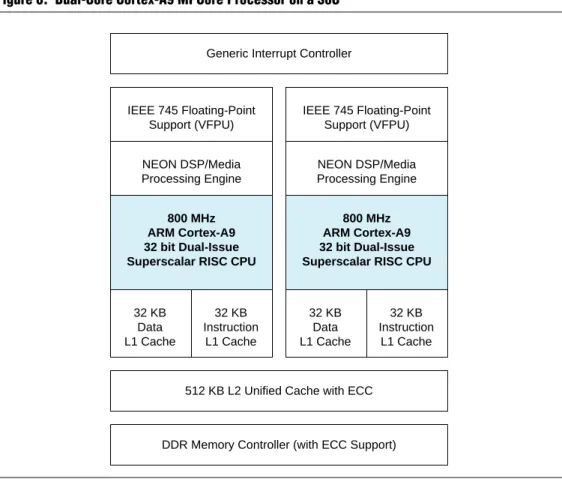 Figure 6. Dual-Core Cortex-A9 MPCore Processor on a SoC