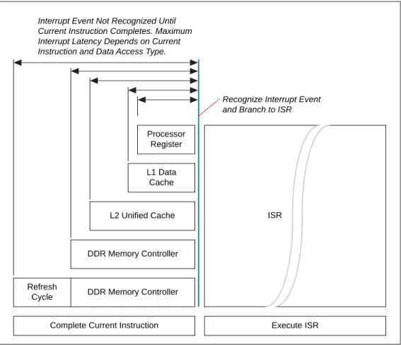 Figure 7. Interrupt Latency Depends on Data Access of Current Instruction