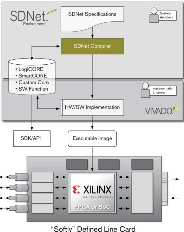 Figure 2: The executable image created through SDNet compilation can be  implemented in Xilinx FPGA or SoC