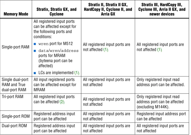 Table 7 shows the asynchronous clear effects on the input ports for different devices in  different memory settings.