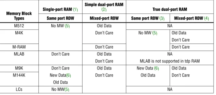Table 9 shows the available output choices for the same-port, and mixed-port RDW  for different TriMatrix memory blocks.