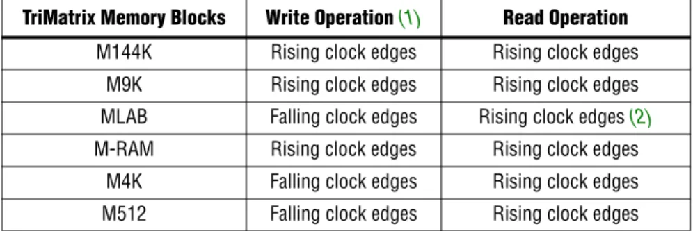 Table 2 shows the write and read operations triggering for different TriMatrix  memory blocks.