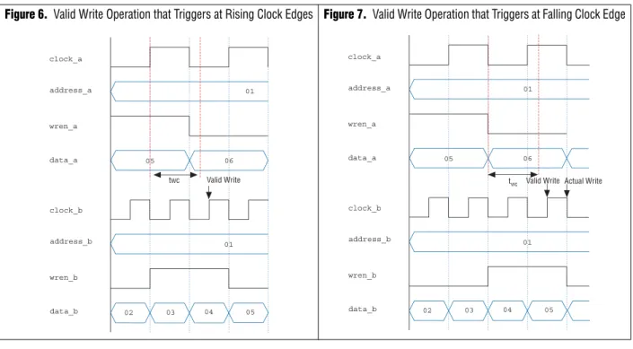 Figure 6 and Figure 7 show the valid write operation that triggers at the rising and  falling clock edge, respectively