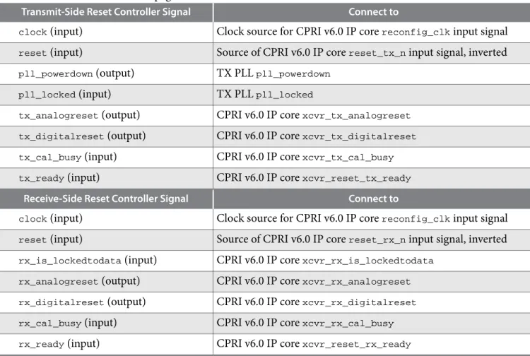Table 2-6: Required Connections to and From Reset Controllers in CPRI v6.0 Design