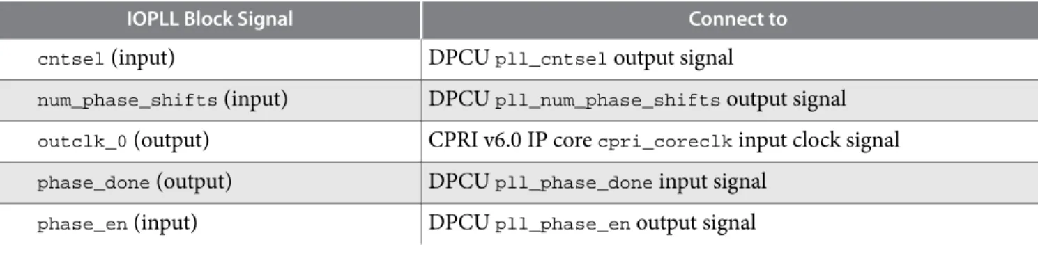 Table 2-7: Required Connections to and From IOPLL Block in CPRI v6.0 Design With Single-Trip Delay Calibration