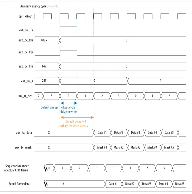 Figure 3-12: AUX TX Interface Timing Diagram with One Auxiliary Latency Cycle