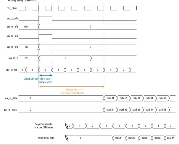 Figure 3-13: AUX TX Interface Timing Diagram with Four Auxiliary Latency Cycles