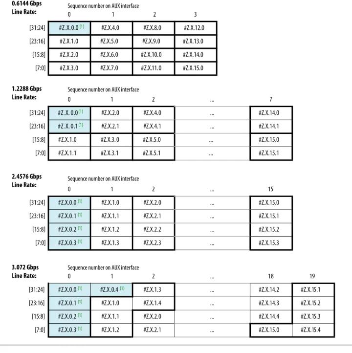 Figure 3-17: AUX Interface Data at Different CPRI Line Bit Rates