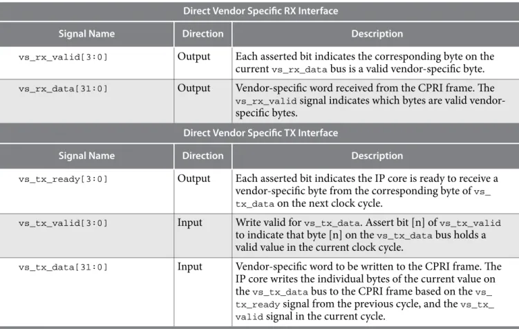 Table 3-7: Direct Vendor Specific Access Interface Signals All interface signals are clocked by the  cpri_clkout  clock.