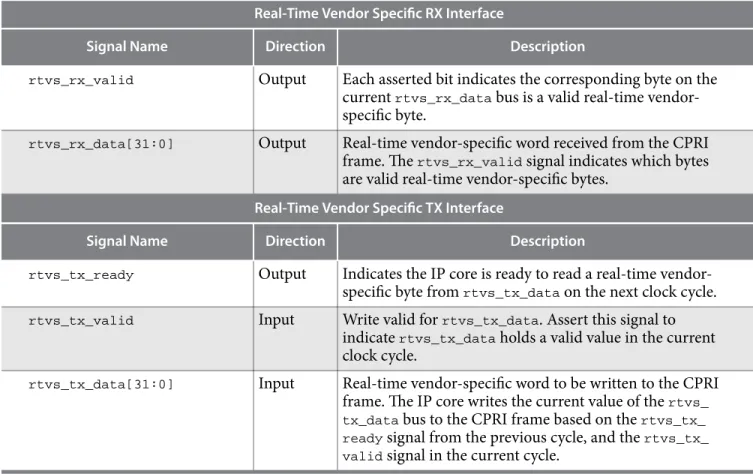 Table 3-8: Real-Time Vendor Specific Interface Signals All interface signals are clocked by the  cpri_clkout  clock.