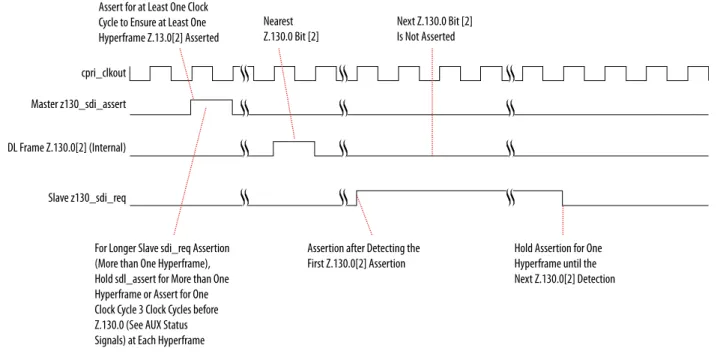 Figure 3-27: sdi_assert to sdi_req on Direct L1 Control and Status Interface