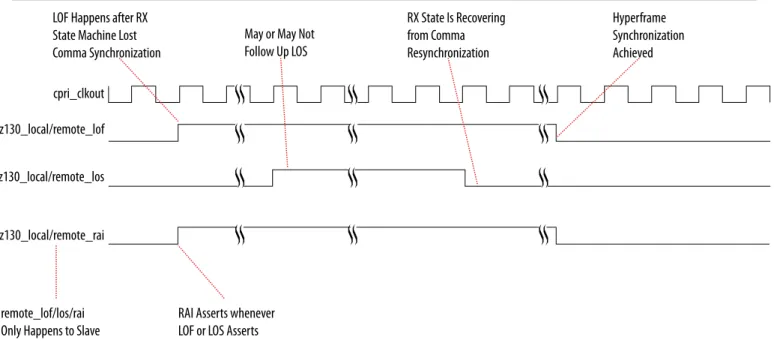 Figure 3-29: LOF, LOS, and RAI on Direct L1 Control and Status Interface