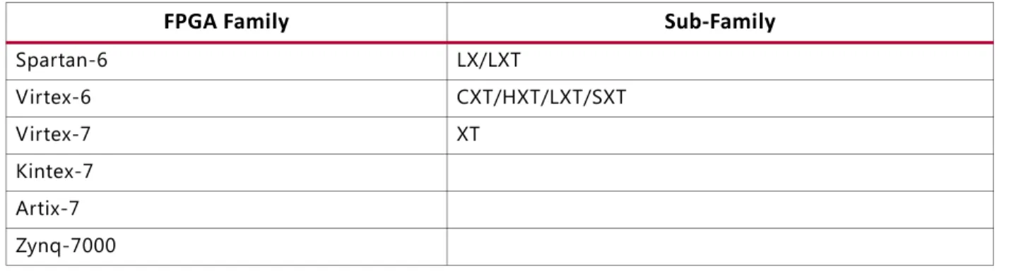 Figure 1-9 and Figure 1-10 illustrates an example handshake sequence for AXI4 BMG core