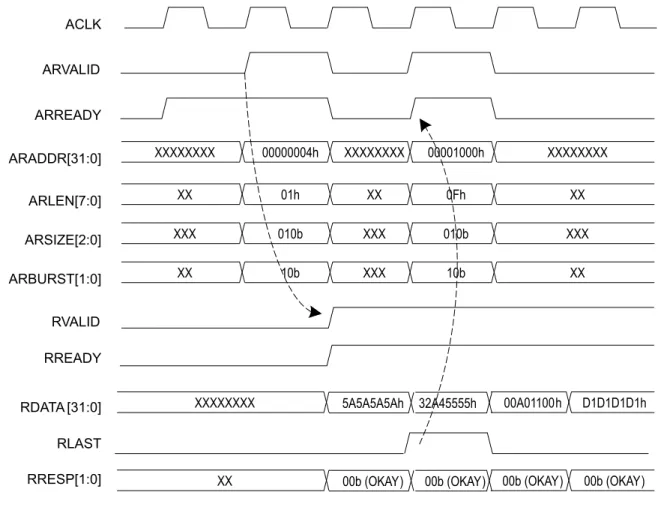 Table 1-4 provides example address sequence to the block RAM for Wrap transactions.